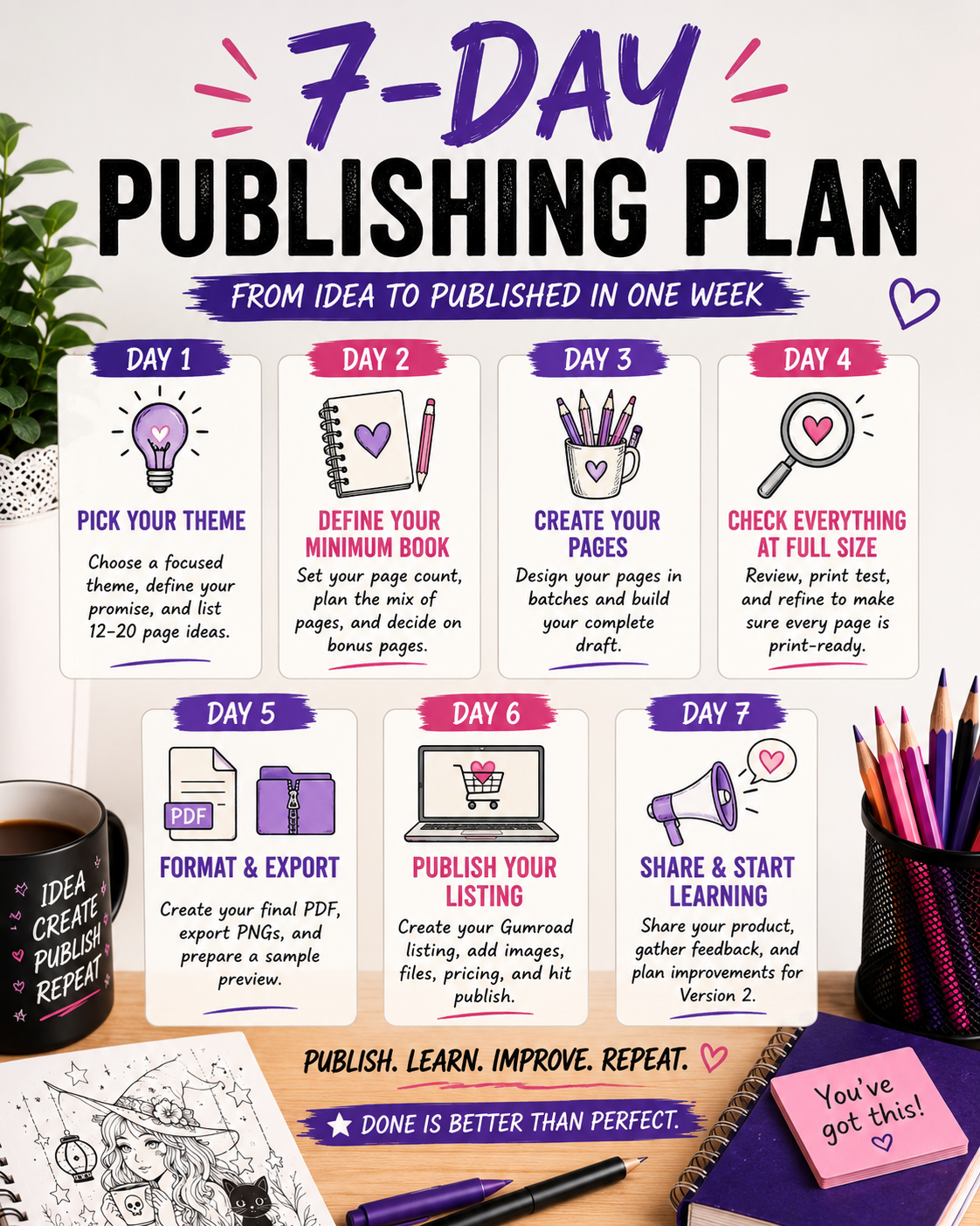 Infographic showing a 7-day publishing plan for creating and selling a printable adult coloring book, from choosing a theme to publishing a digital download.