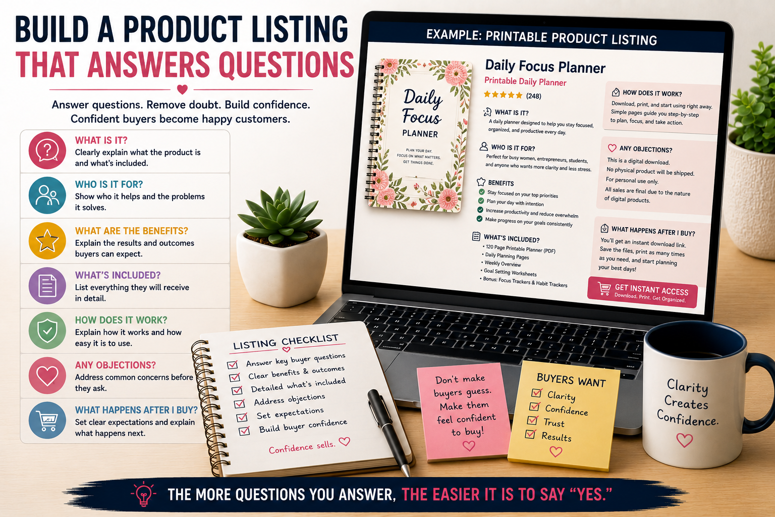 Printable product listing infographic showing how to answer buyer questions about the product, audience, benefits, contents, usage, objections, and what happens after purchase.